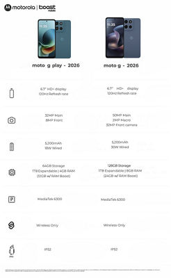 Cuadro comparativo de Motorola