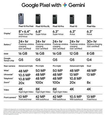 Cuadro comparativo de Samsung&nbsp;Galaxy&nbsp;S24