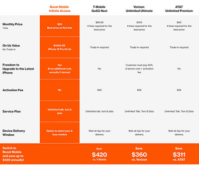 cuadro comparativo de planes para iphone 16