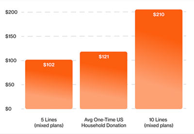 Contribuciones anuales a donaciones