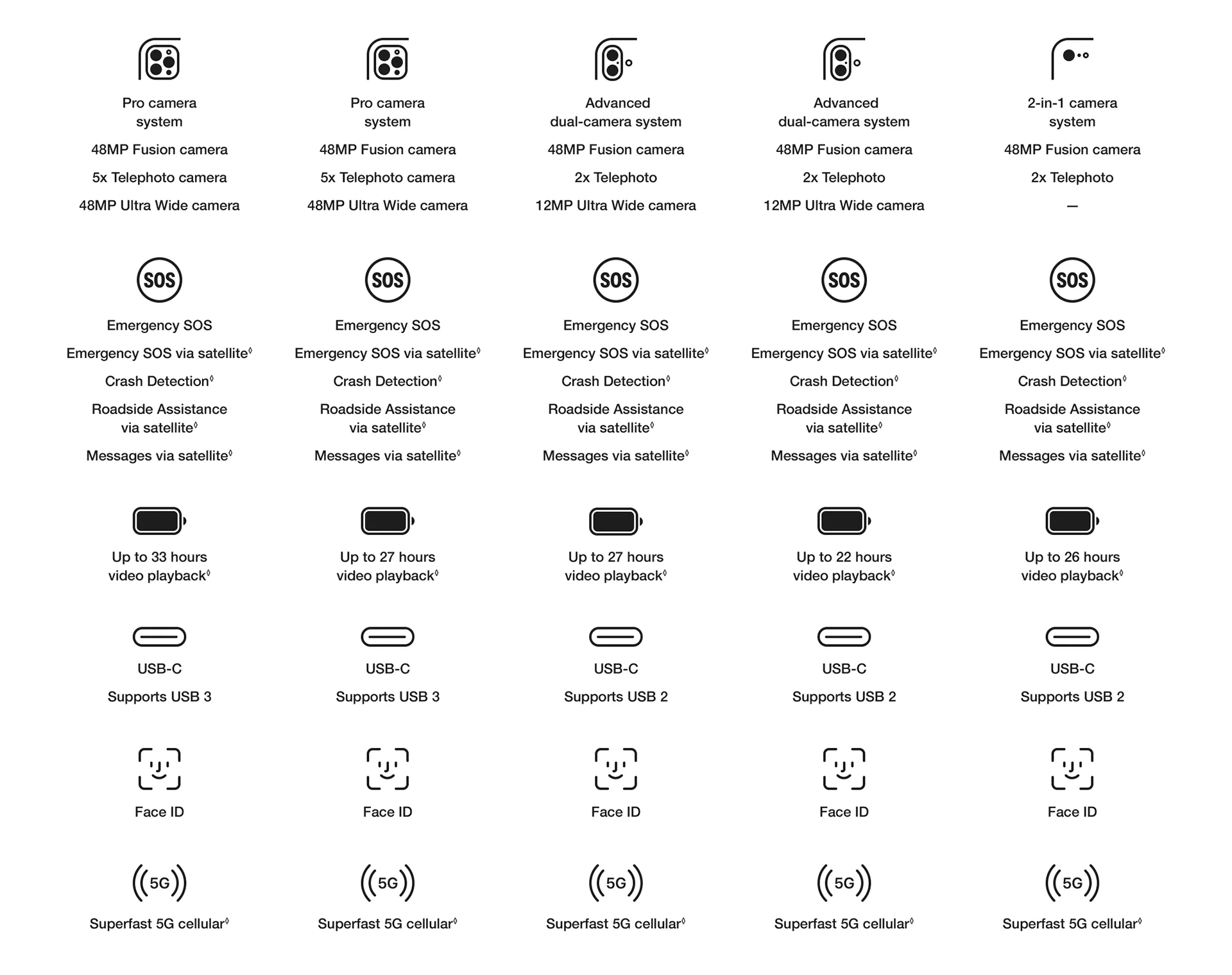 Cuadro comparativo de iphone 16